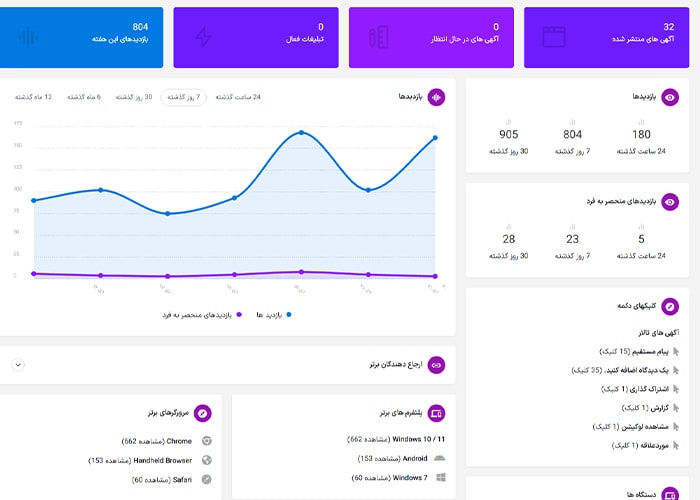 داشبورد قدرتمند برای آنالیز و بازدید آگهی